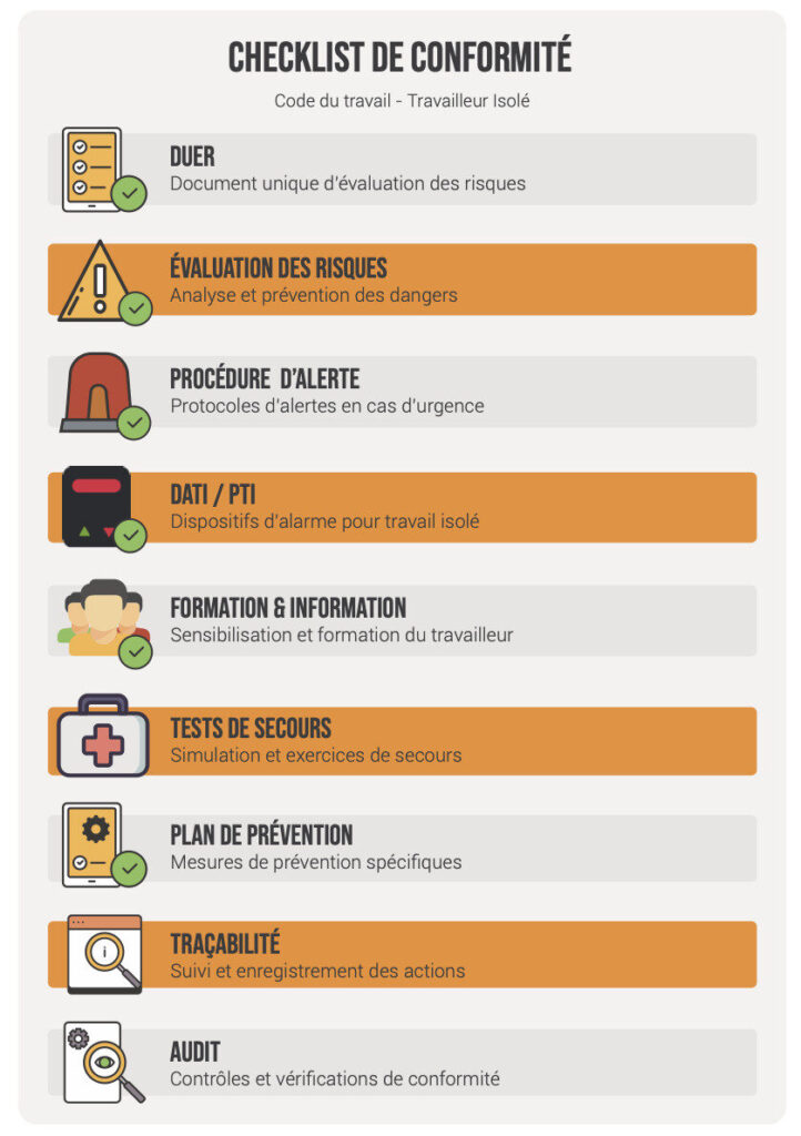 Infographie présentant une checklist de conformité pour les travailleurs isolés, incluant le DUER, l’évaluation des risques, les procédures d’alerte, les dispositifs DATI/PTI, la formation, les tests de secours, le plan de prévention, la traçabilité et les audits.