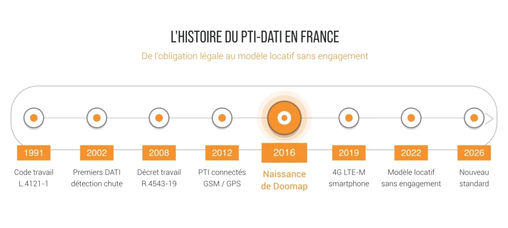 frise chronologique sur l'histoire du PTI-DATI