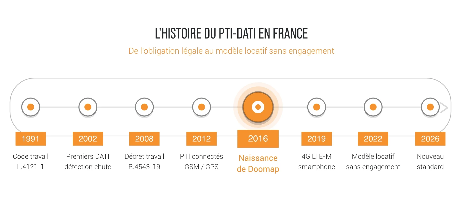 frise chronologique sur l'histoire du PTI-DATI